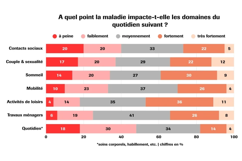 Enquête sur le quotidien avec le rhumatisme Enquête sur le quotidien avec le rhumatisme